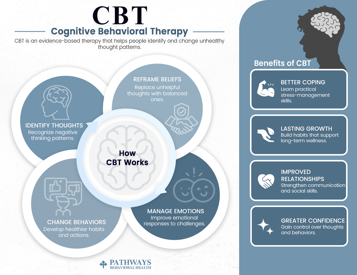 Pathways Behavioral Health -CBT